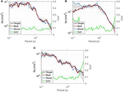Selecting and Scaling of Energy-Compatible Ground Motion Records